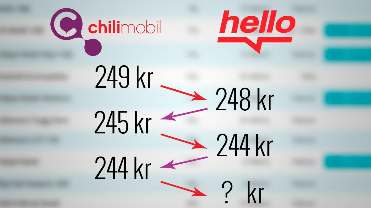 Hello og Chilimobil erklærer priskrig, og slåss så busta fyker om å kunne kalle seg «billigst»