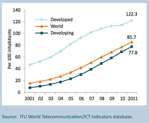 Mobilabonnementer per 100 innbygger. I de mest utviklede landene er det flere abonnementer enn innbyggere, mens det på verdensbasis er 85,7 mobilabonnementer per 100 innbyggere.