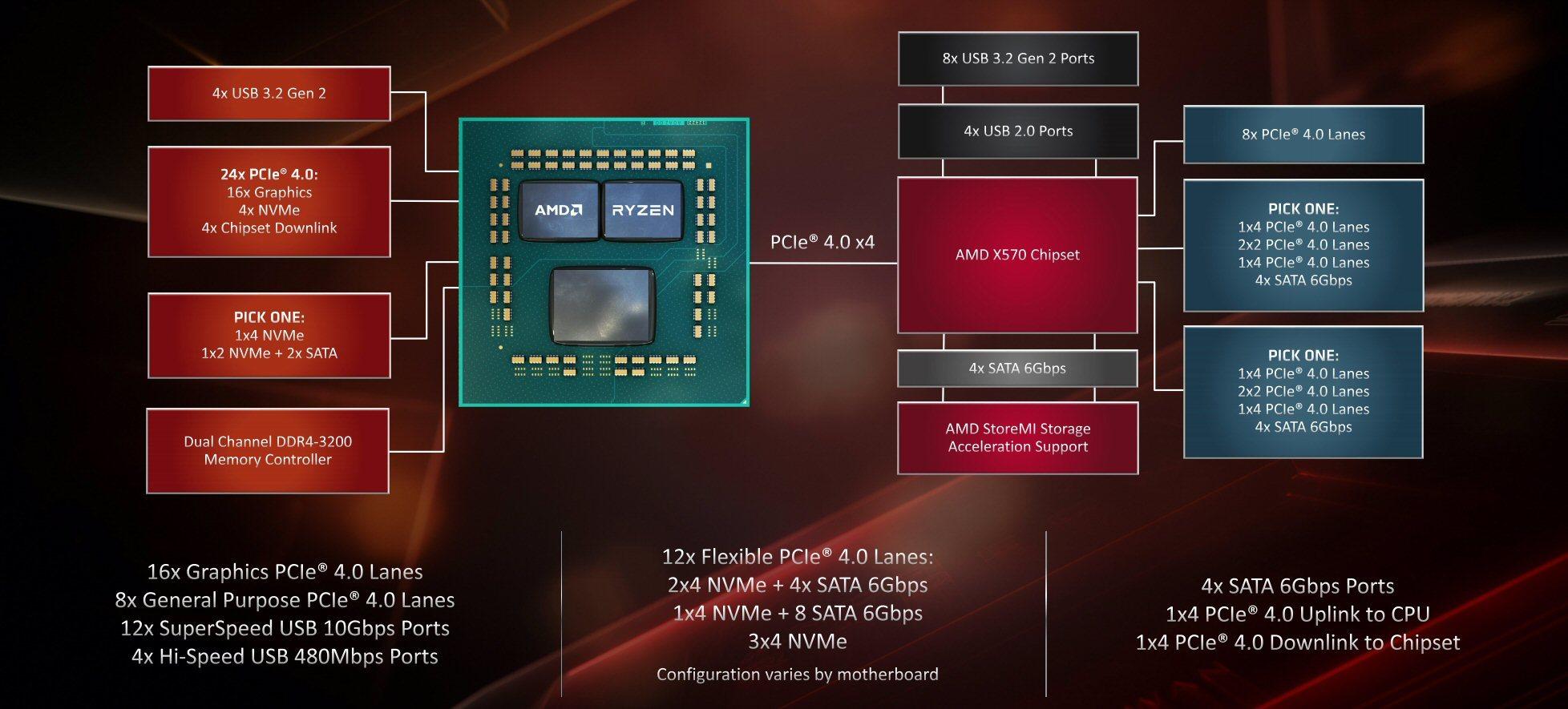 AMDs X570-plattform.