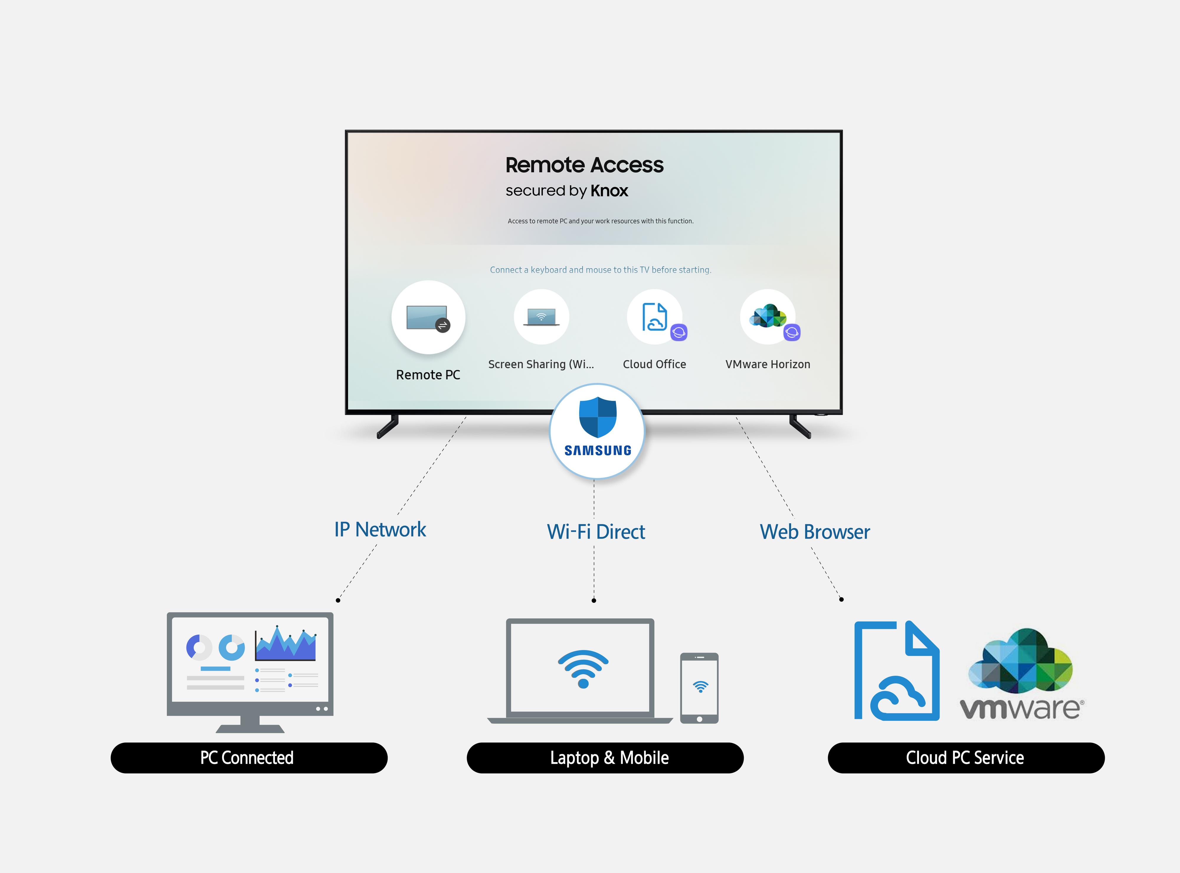 Slik skal Samsung Remote Access fungere. TV-en kobles til det du trenger av tilbehør - i hovedsak mus og tastatur, før den kobler til datamaskinen gjennom VMwares systemer og tjenester.