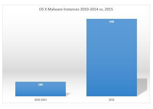 Søylen til høyre viser hvor mye OS X-skadevare som ble oppdaget i 2015 i forhold til de fem foregående årene til sammen. Foto: bit9