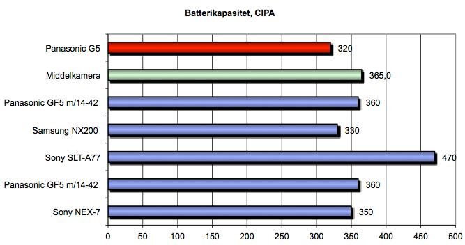 Batterikapasitet (CIPA).