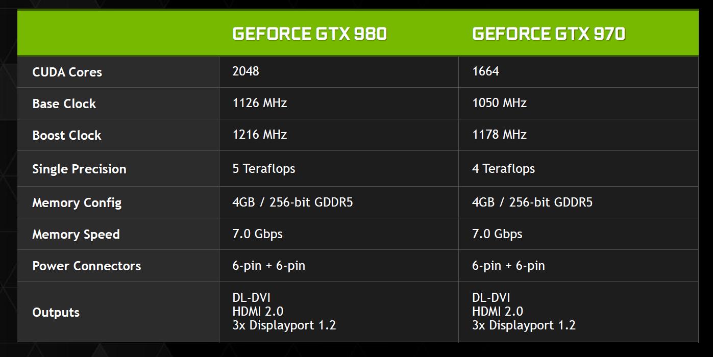 Spesifkasjoner for GeForce GTX 980 og 970.Foto: Nvidia