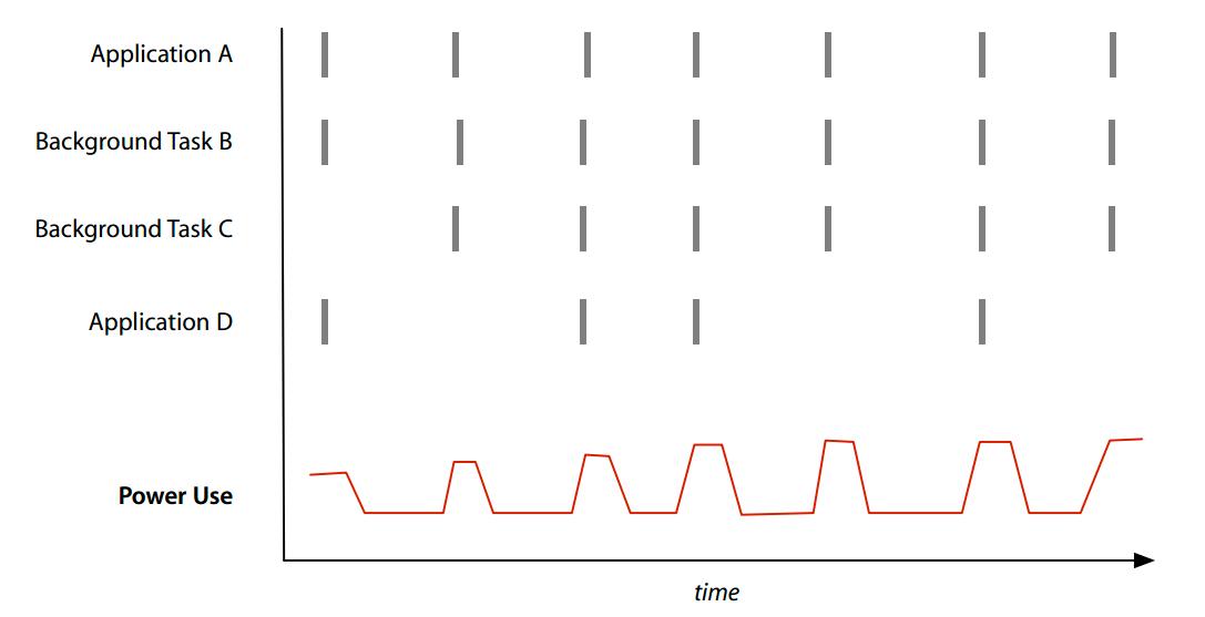 Timer Coalescing synkroniserer nedtellingsklokkene (grå streker), slik at maskinen blir vekket på bestemte tidspunkter.Foto: Apple