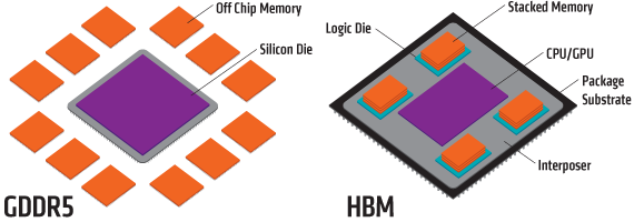 HBM-minnet tar ikke bare mindre plass, det sitter også mye tettere på selve GPU-kjernen. Foto: AMD