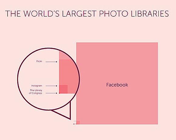 Denne grafen viser hvor stor andel av bilder som havner på Facebook sammenlignet med Flickr og andre databaser. Kilde: 1000memorier.com