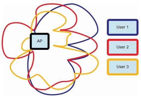 MU-MIMO bruker beamforming for å rette signalet mot enheten som skal motta det. For eksempel er datastrømmen merket gult i eksempelet rettet mot klienten merket «User 3», mens de to andre datastrømmene går til de to andre brukerne.