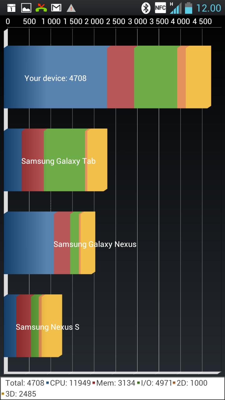 LG Optimus 4X scorer bra i Quadrant.