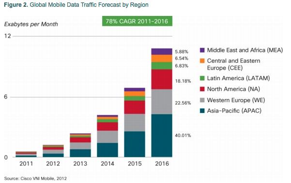 Veksten i datatrafikk fordelt på ulike regioner. Asia vil stå for 40 prosent av all datatrafikk i 2016.