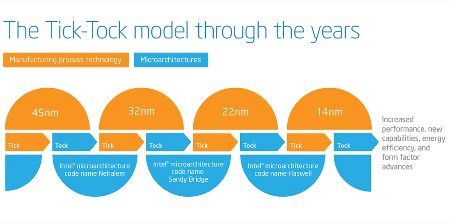 Intels tick tock-modell.Foto: Intel