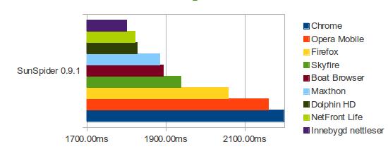 Her er resultatet av SunSpider-testen på forskjellige mobilnettlesere. Jo kortere tid jo bedre.