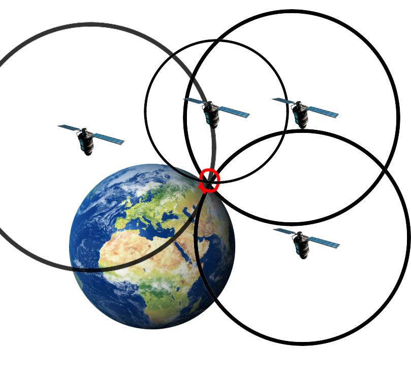 Litt forenklet finner GPS-mottakeren ut hvor den er ved å regne på skjæringspunktet mellom satelittene den får signaler fra.