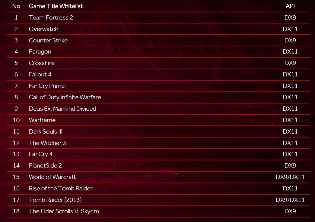 Radeon Chill støtter foreløpig ikke andre spill enn denne listen viser, men flere er på vei.