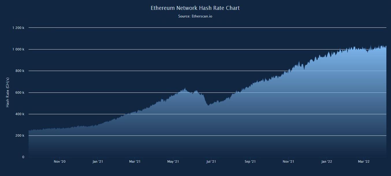 Grafen viser hvor mye datakraft som brukes for å utvinne Ethereum siden lanseringen av dagens grafikkort til i dag. Økningen har stoppet opp siden nyttår. 