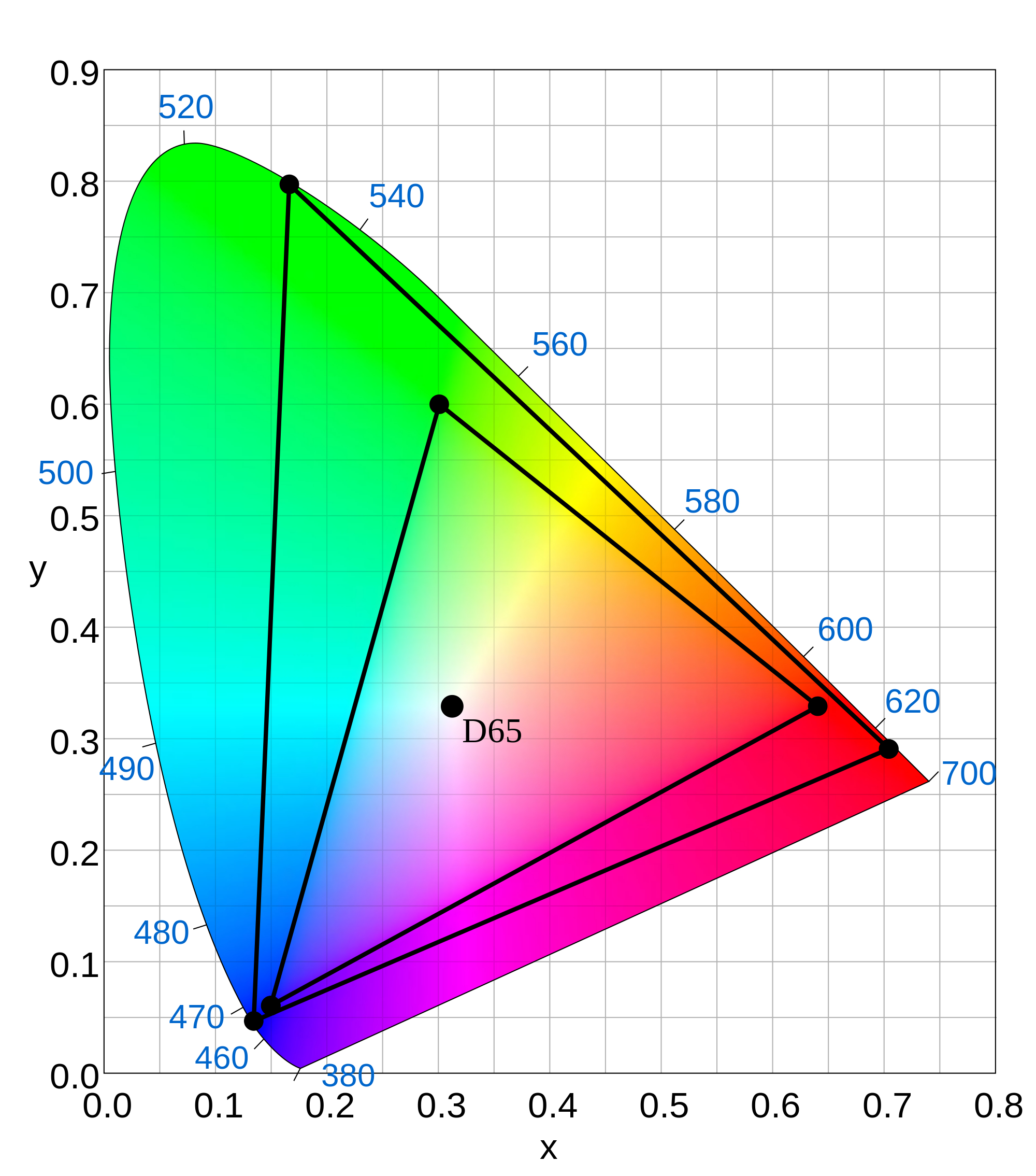 Fargerommet til 10-bit er langt større en dagens standard, som du ser som en liten trekant. Foto: Sakurambo / Wikimedia Commons