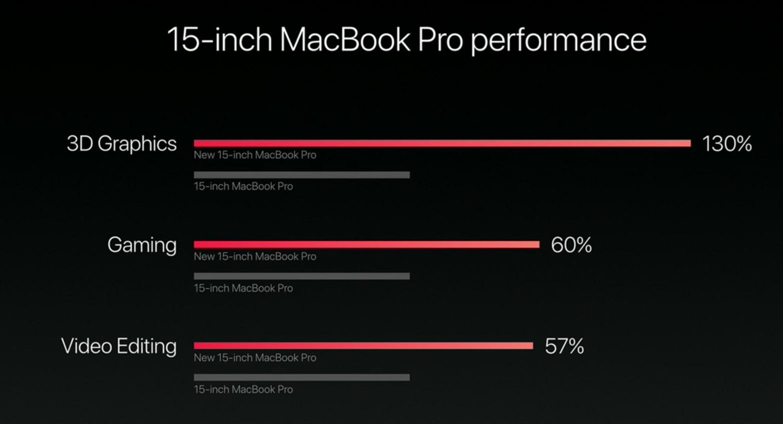 Den femten tommer store MacBook Pro-modellen har blitt mye raskere.