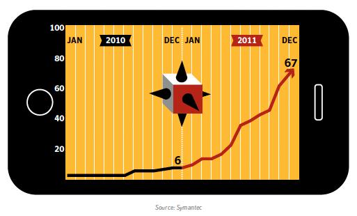 Mengden skadelig programvare til mobile plattformer har økt dramatisk de siste to årene.