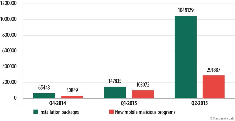 Omfanget av ondsinnede programmer til mobil har økt markant det siste kvartalet. Klikk for større bilde. Foto: Kaspersky Labs
