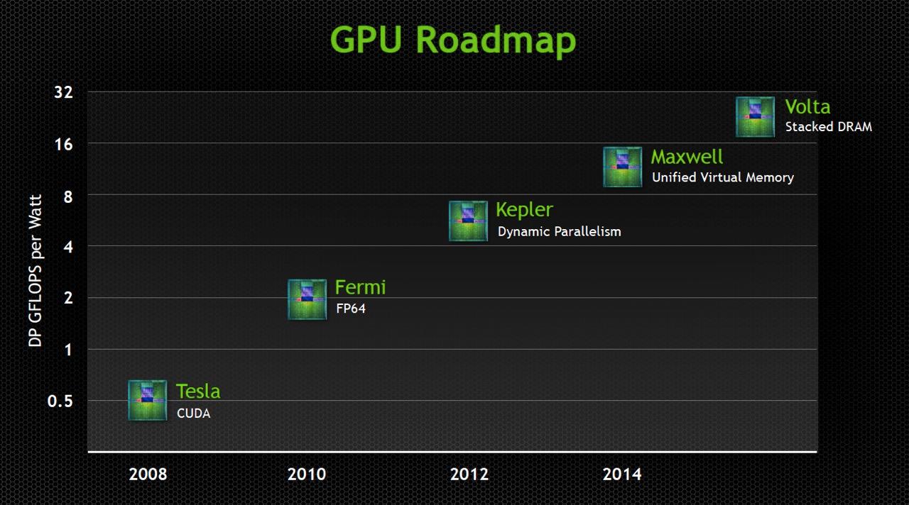 Dette veikartet fra Nvidia viser at Maxwell skal komme på markedet i løpet av 2014.Foto: Nvidia