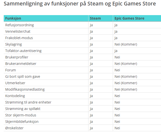 Epic Games Store får stadig flere av Steams funksjoner.