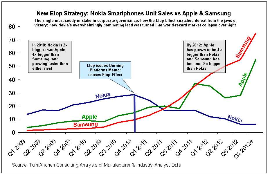 Da Nokias nye toppsjef, Stephen Elop, i 2010 trakk bunnpluggen ut av selskapet, var Nokia dobbelt så store som nummer to i markedet. I tillegg var Nokia selskapet som ifølge analytiker Tomi Ahonen hadde raskest vekst.