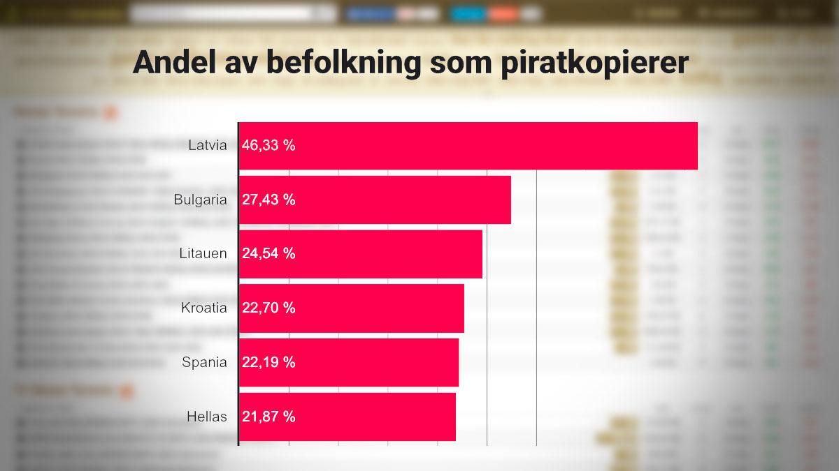I ett land i Europa driver nesten halvparten av befolkningen med piratkopiering