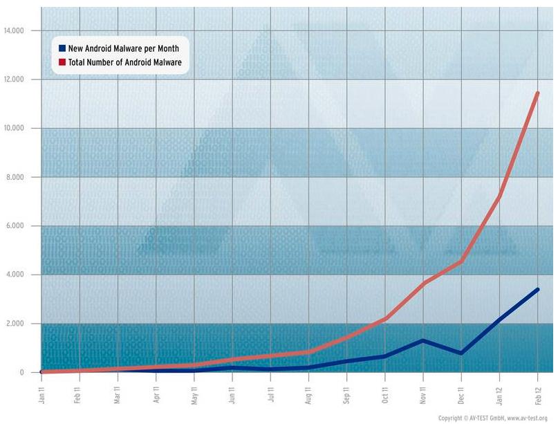 Grafen viser antallet ondsinnede Android-programmer som AV-Test.org har registrert til nå.