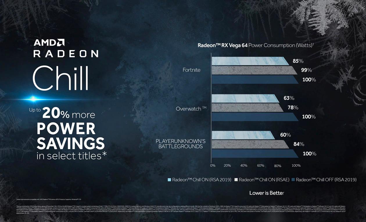 Radeon Chill øker strømsparingen fra forrige versjon, til dels betraktelig i enkelte spill.
