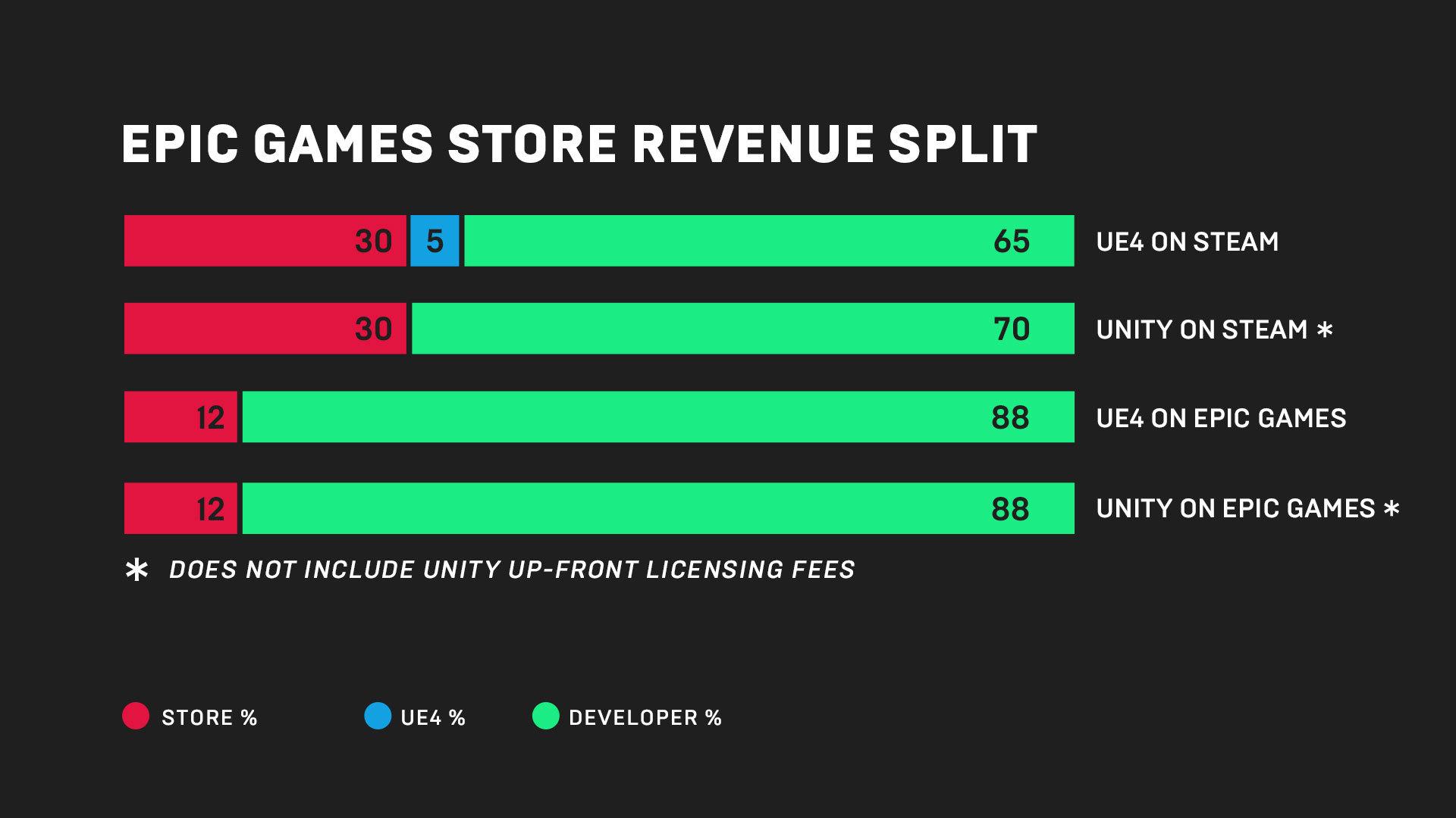 Epic Games vil gi mer av inntjeningen til utviklerne. Bilde: Epic Games