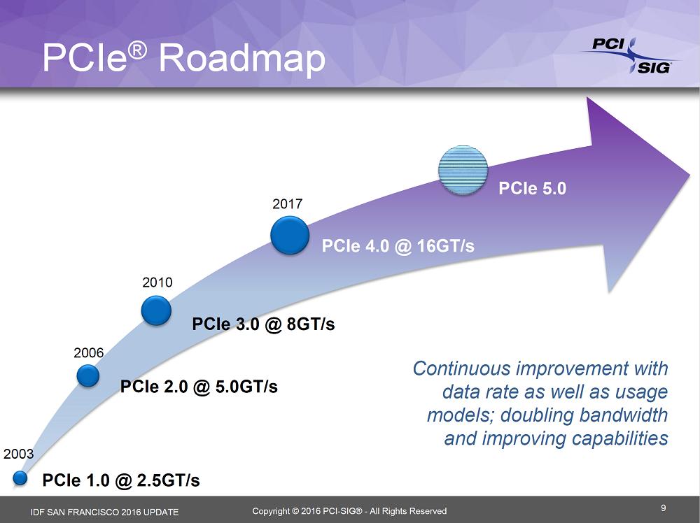 PCIe 4.0 dukker opp neste år, med en dobling av båndbredden sammenlignet med PCIe 3.0.