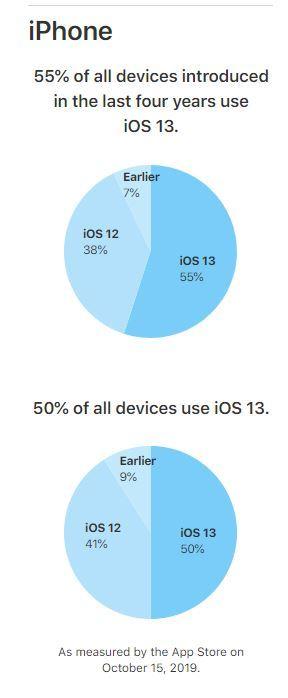 Her kan du se andelen som bruker iOS 13.