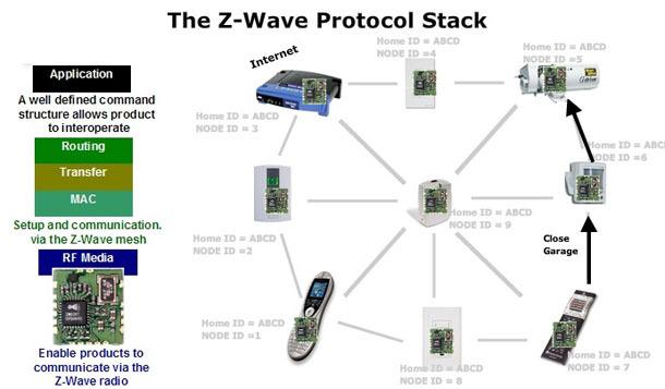 Z-wave gjør mye av det samme som Zigbee, men systemene er ikke kompatible med hverandre.