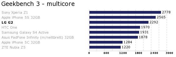LG G2 havner på tredjeplass i Geekbench 3. Det er kanskje ingen stor overraskelse at Sonys Xperia Z1 havner på topp, men at også en av Apples iPhone-modeller blander seg inn helt i toppen er ikke så vanlig.
