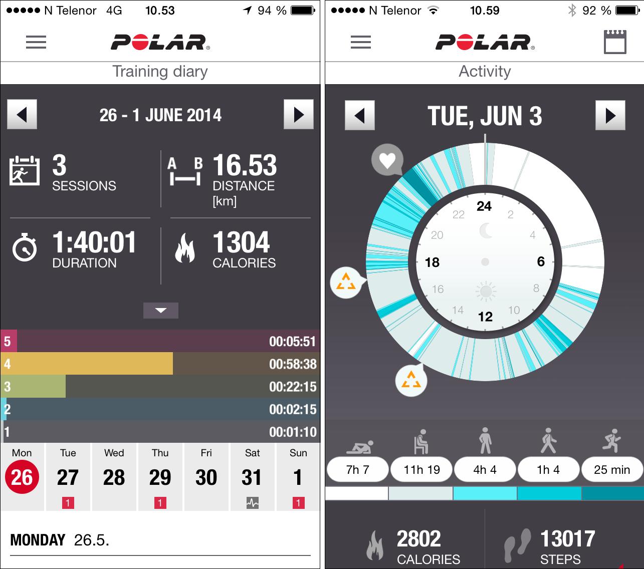 Polar Flow-appen viser deg hvor aktiv du har vært, og logger all treningen din. .