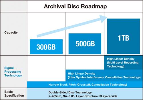 Her er planene for Archival Disc.Foto: Sony / Panasonic