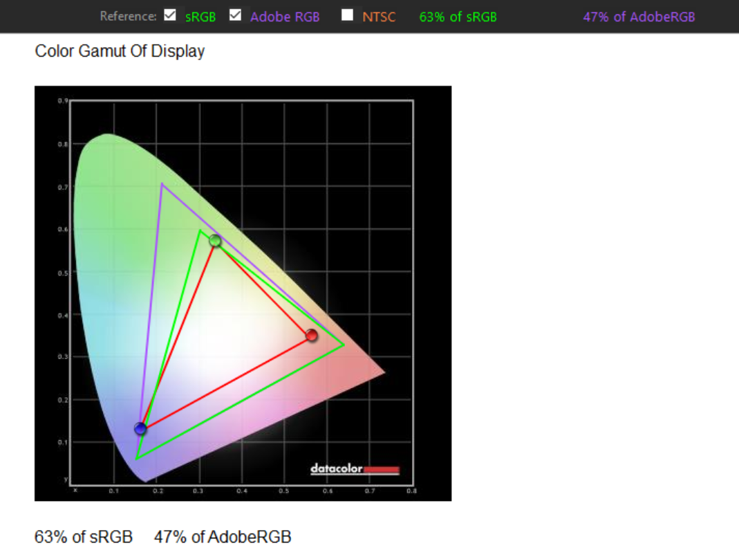De røde linjene viser skjermens faktiske fargegjengivelse. De lilla og de grønne linjene viser henholdsvis hvordan gjengivelsen er sammenlignet med sRGB og Adobe RGB-standardene.