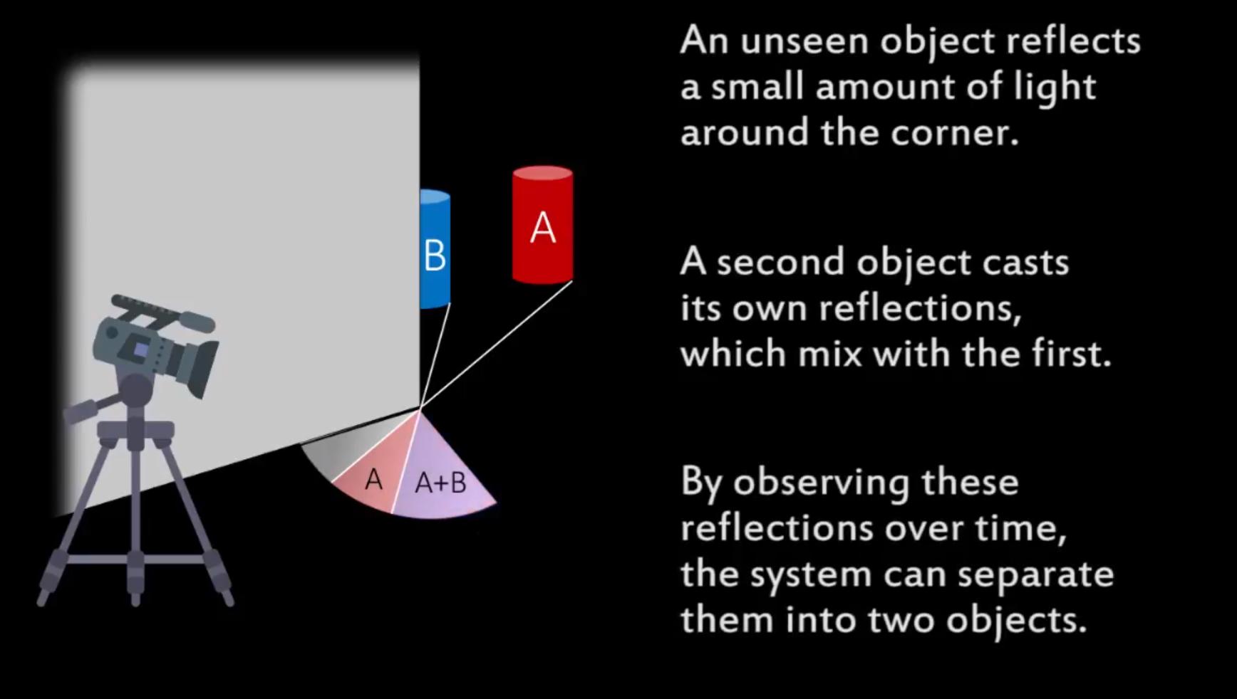 Teknologien fanger opp «usynlige» skygger fra objektene bak hjørnet og kan skille flere objekter fra hverandre.