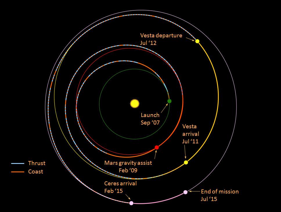 Slik har romsonden Dawn reist for å nå Ceres. Den brukte også mye tid på å fotografere asteroiden Vesta. Foto: NASA