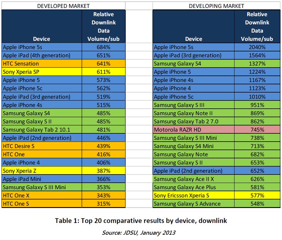 Dette er oversikten over hvilke smarttelefoner som bruker mest data.Foto: Total Telecom / Arioso