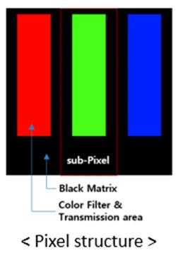 I en 8K-TV er de lysgjennomførende delene av pikselen mindre enn i en 4K-TV, mens de sorte delene rundt er like store på grunn av produksjonsprosessene som brukes. Dermed må det kraftigere baklys til for å få samme lysstyrke på skjermen. 