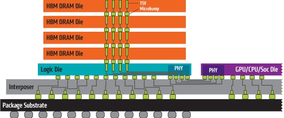 HMB-minne kan stables, noe som sparer plass og øker hastigheten. Foto: AMD