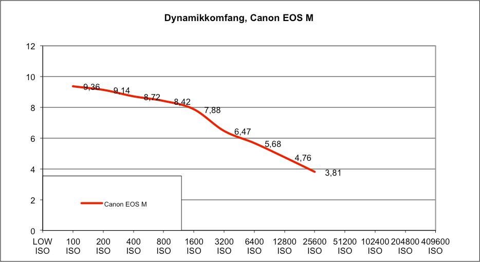 Canon EOS M - dynamikkomfang medium kvalitet.