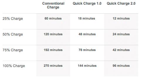 Ladetider med Quick Charge 2.0, ifølge Qualcomm (klikk for større bilde).