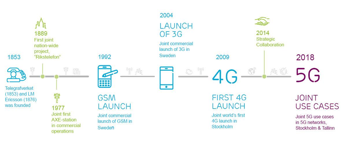 TeliaSonera og Ericsson har hatt flere prosjekter sammen, og i forbindelse med dagens pressemelding har de samlet noen av dem på denne tidslinjen.