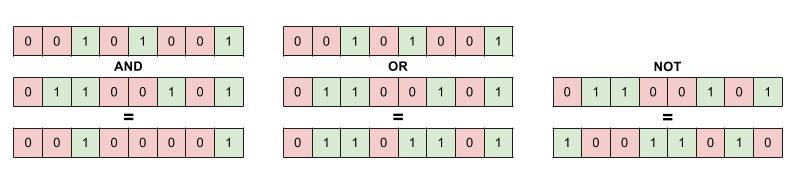 Tre eksempler på bitvis operasjoner på 8-bit binære tall.