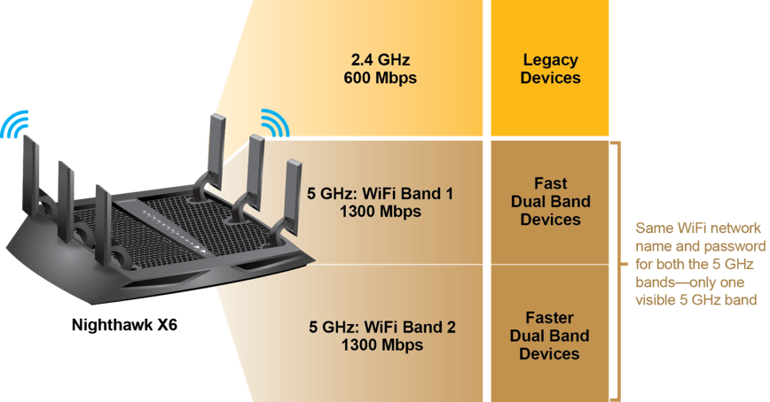 Slik forklarer Netgear fordelen med tre frekvensbånd. Det kan lønne seg å gruppere nyere enheter på 5 GHz-båndene og la de gamle enhetene, eller de som trenger lang rekkevidde, bruke 2,4 GHz-båndet.