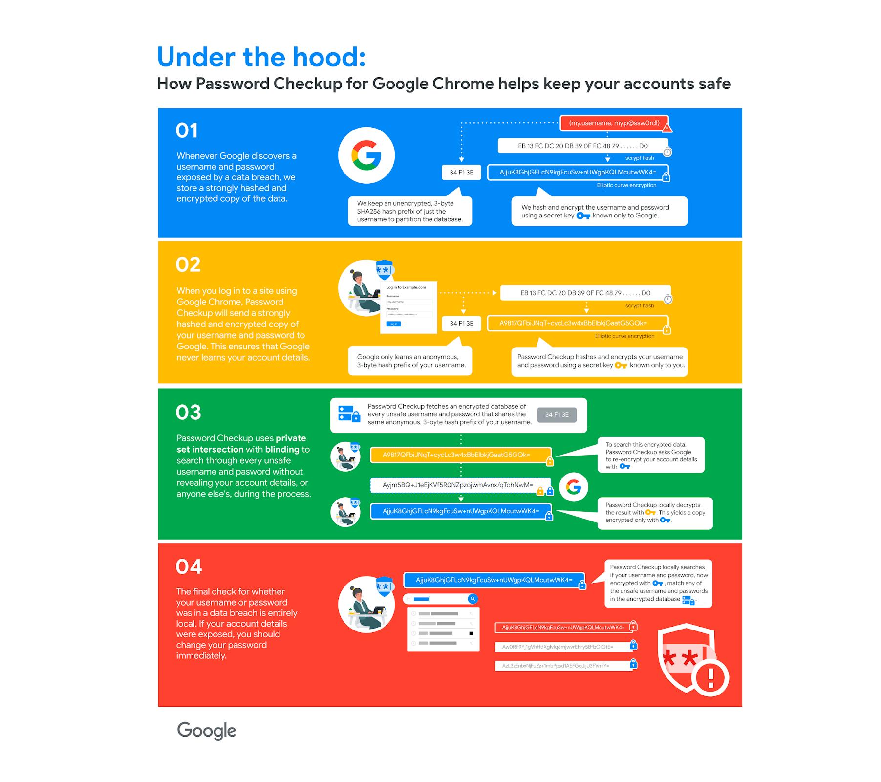 Google er nok klare over at mange vil være skeptiske til personvernet ved å sende passordene sine til en Google-database. Dataene krypteres imidlertid kraftig, og den siste sjekken skjer lokalt på enheten din, opplyser de. 