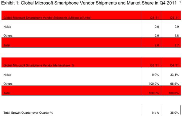 Nokia gikk fra en markedsandel på 0 til 33 prosent i fjerde kvartal. (Kilde: Strategy Analytics)
