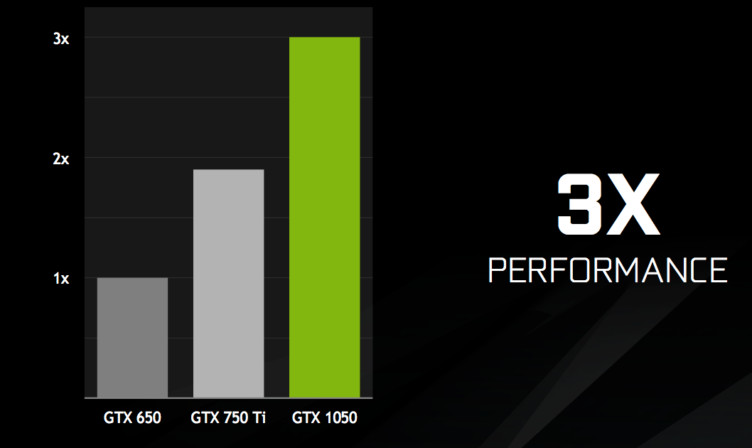 GTX 1050 skal yte tre ganger bedre enn GTX 650. Hvordan det yter i forhold til GTX 950, sa du? Vel, det overlater visst Nvidia til oss å finne ut av...
