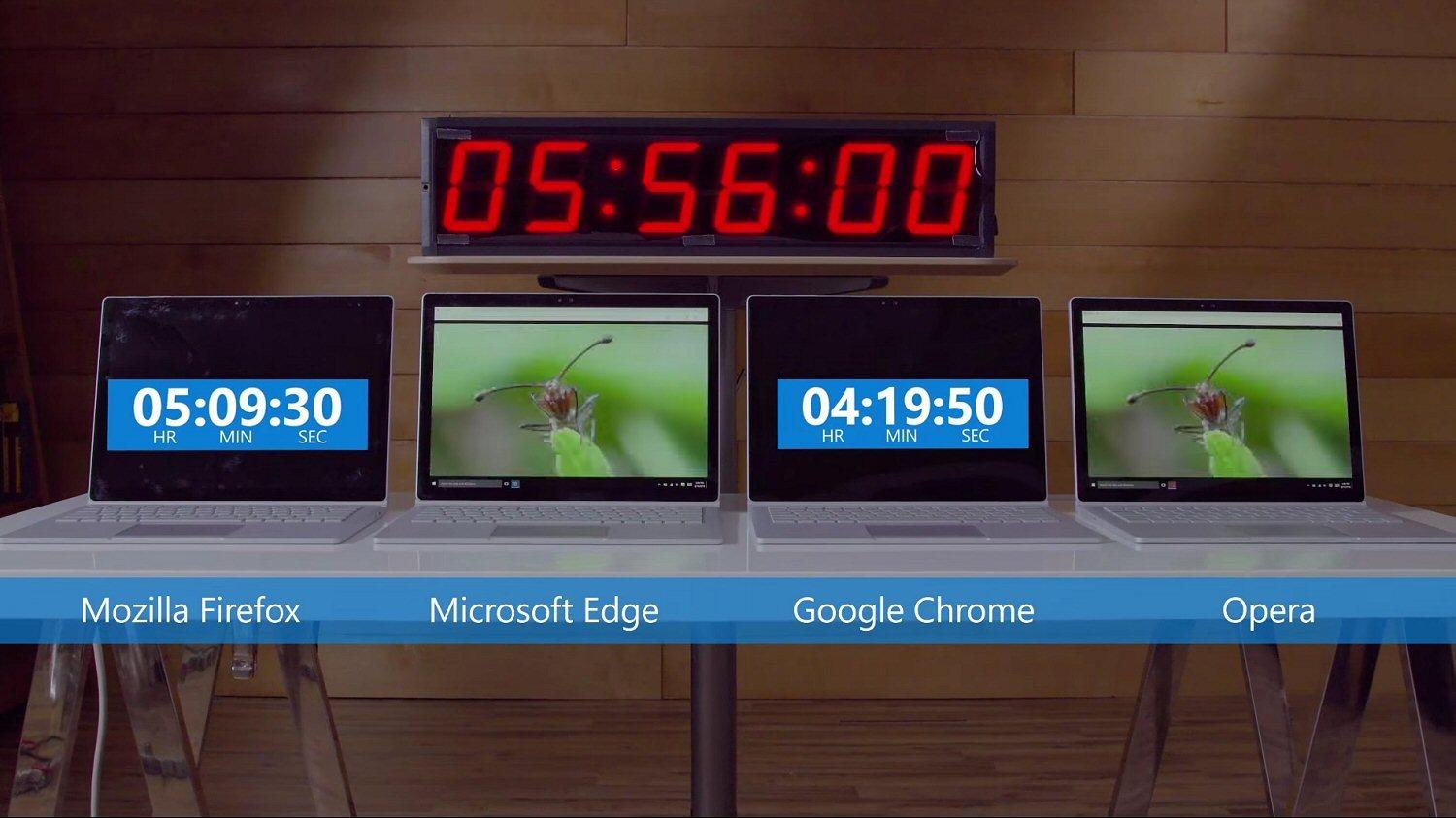 Edge knuser Chrome i Microsofts egne batteritest